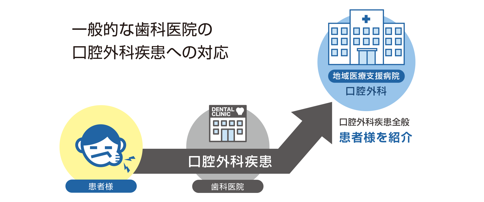 一般的な歯科医院の口腔外科疾患への対応