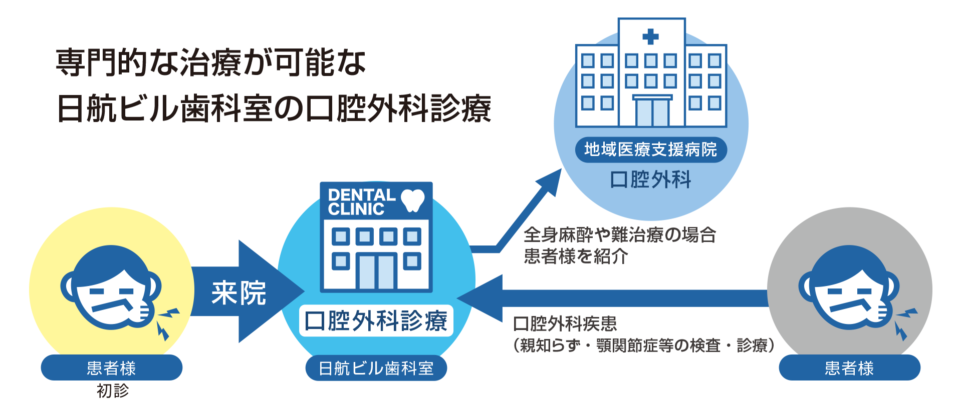 専門的な治療が可能な日航ビル歯科室の口腔外科診療